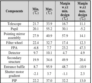 Table 9 Temperature results on the cold caseComponentsMin.(℃)Max.(℃)Marginw.r.tmin.design(℃) Marginw.r.tmax.design(℃)Telescope21.733.916.711.1Pupil20.155.230.1-5.2Pointing mirror assembly27.940.957.914.1Filter wheel22.432.717.412.3FPA-6.87.723.247.3Detecto