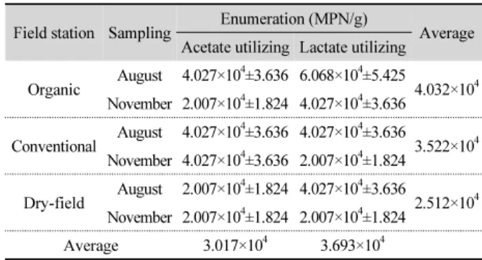 Table 1. Chemical composition of the rice paddy and dry field farming soils Field station Sampling Moisture 
