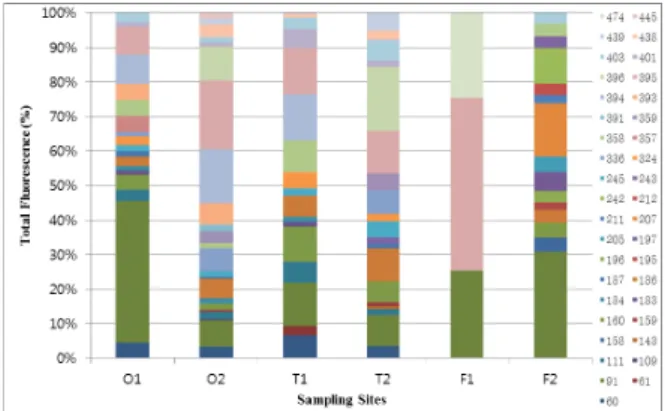 Fig. 9. Community dynamics on the  dsr gene in soils sample by T-RFLP  analysis. Community dynamics for the dsr gene in organic, conventional  and dry field farming soils determined by T-RFLP analysis
