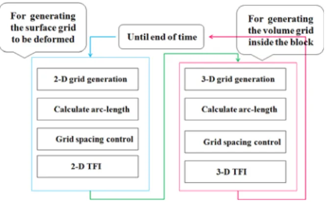 Fig. 2 The swept volume 행하여  부울리언  합(Boolean sum)을  통해  내부격자를  생성한