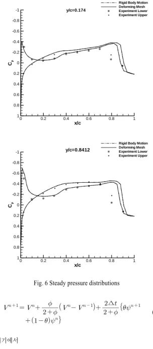 Fig. 5 The grids over a F-5 wing x/cCp00.20.4 0.6 0.8 1-1-0.8-0.6-0.4-0.200.20.40.60.81