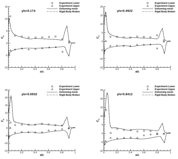 Fig. 8 The real part of the pressure coefficient distributions in an unsteady state