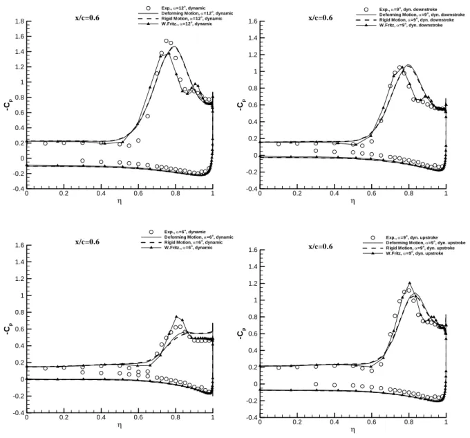 Fig. 12 The pressure coefficient at α = 12°, 9° at downstroke, 6°, 9° at upstroke