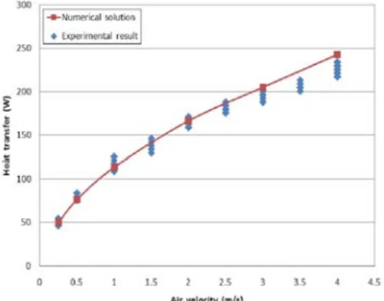 Fig. 6 Comparison of heat transfer for the tube type heat  exchanger by experiment and numerical analysis