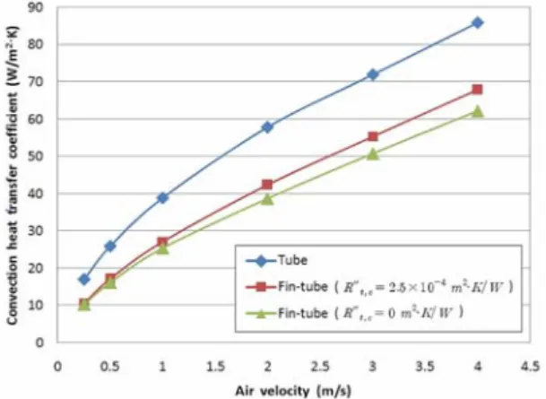 Fig. 11 Comparison of heat transfer for air velocity of heat  exchanger models by numerical analysis, fin pitch = 10  mm