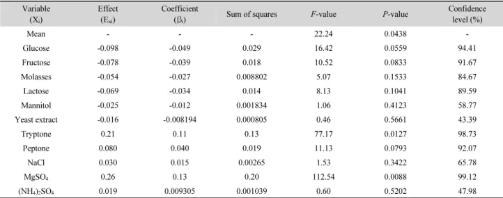 Table 6. Variables as medium constituents, their effects, coefficients, sum of squares, t-values, probability due to chance, and confidence levels obtained by  analyzing the experimental data for the Plackett-Burman design used for screening of medium comp