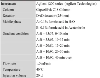 Table 1. Conditions of HPLC analysis for biogenic amine detection Instrument Agilent 1200 series  (Agilent Technologies)   Column CapcellPak C18 Column