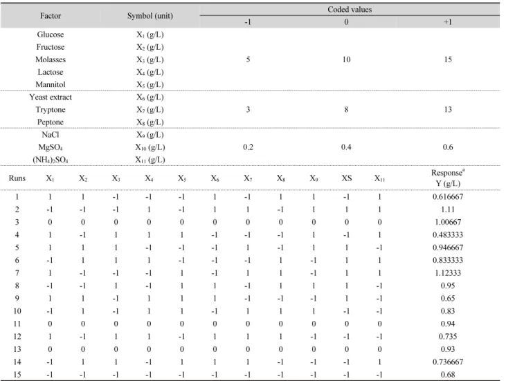 Table 2. Range of different variables for the Plackett-Burman design and results for dried cell weight using factors