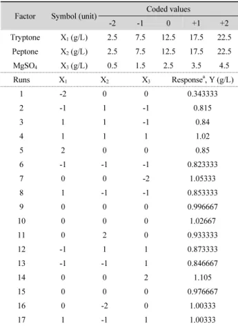 Table 3. Range of different variables for the central composite design and  results for dried cell weight using factors