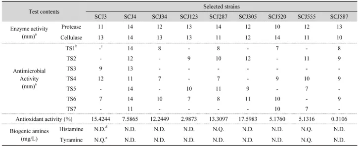 Table 4. Comparison of enzyme activity, antibacterial activity, antioxidant activity and contents of the biogenic amine for selected strains