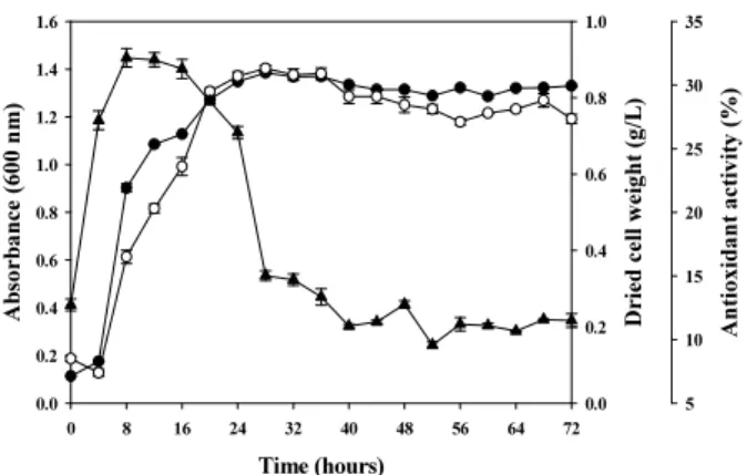 Fig. 1. The time course profile of cell growth. Time course profile of  absorbance, dried cell weight, and antioxidant activity by  B