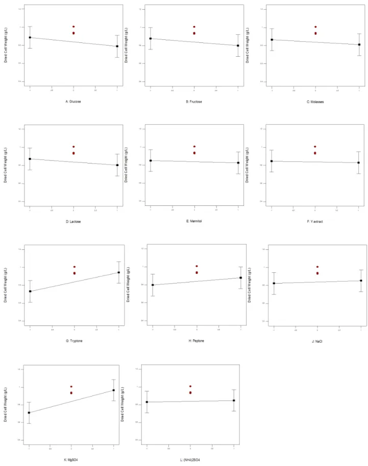 Fig. 2. Main effect of media components on biomass production.