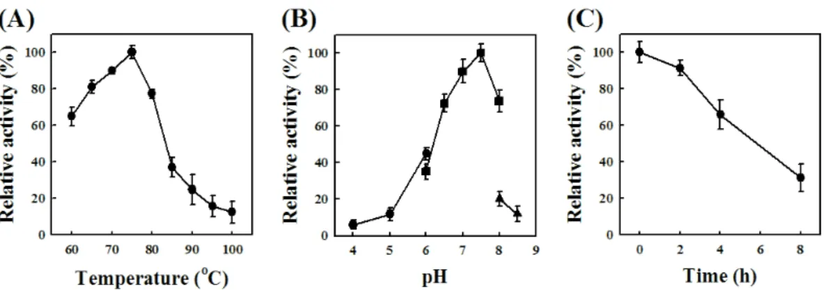 Fig. 4. Effects of temperature (A) and pH (B) on the activity of Tpa-Glu and measurement of the thermostability of Tpa-Glu (C)