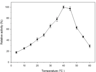 Fig. 2. Effect of pH on the protease activity of P. donghaensis HJ51. All  conditions were the same as Fig
