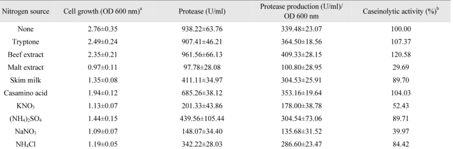Table 3. Effect of nitrogen source on the cell growth and protease activity of P. donghaensis HJ51