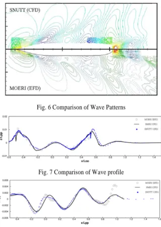 Fig. 4 Propeller mesh using hybrid mesh
