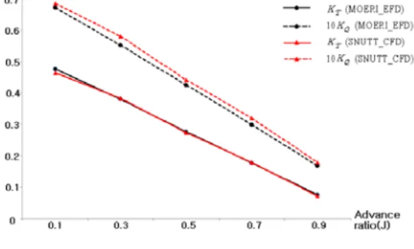 Table 4 Comparison of POW test (   )Fig. 9 Comparison of wake plane at x/ =0.491