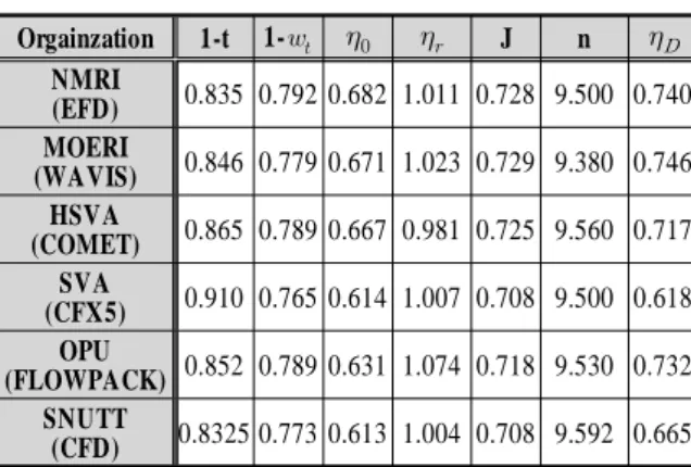 Fig. 12 Pressure distribution at J=0.9; left: back side, right: 