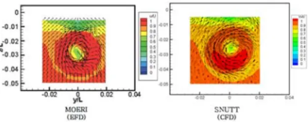 Fig. 15 Comparison of wake plane at x/   =0.491