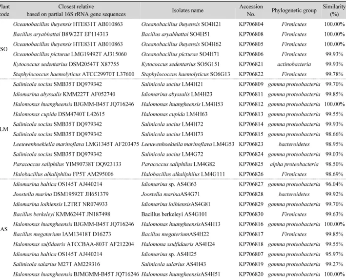 Table 1. Partial identification of marine halophilic bacteria isolated from the rhizosphere soils of three coastal plants native to Dokdo islands Plant