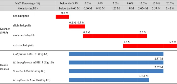 Table 3. Growth section of halophilic Dokdo bacteria in MB medium containig serial concentration of NaCl from 3.5% to 20.0%