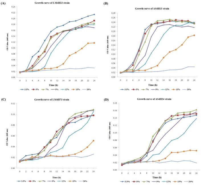 Fig. 1. Growth profile of halophilic bacteria in MB medium containig serial concentration of NaCl from 3.5% to 20%