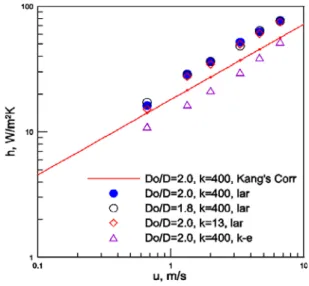 Fig. 2는  직경비에  따른  이론  효율을  나타낸  것이다.  이러 한  휜효율  이론식은  앞에서  논의한  세  가지  가정  하에  얻은  것으로  실제  경우에  대한  검증이  필요하다