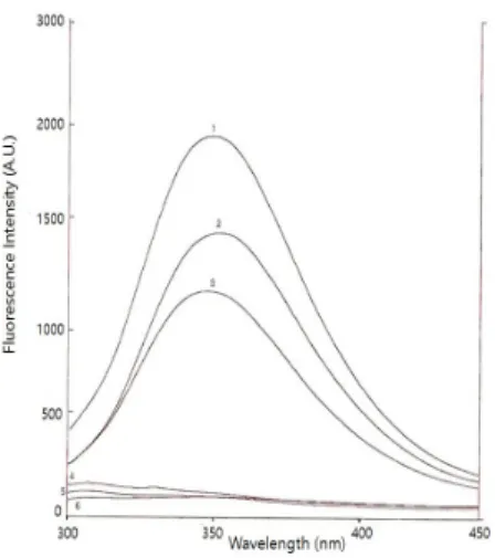 Fig. 2. Fluorescence emission spectra of Lrp R145W. 1, Lrp R145W  itself; 2, Lrp R145W with DNA; 3, Lrp R145W with DNA and  L -leucine; 4, double stranded 21 mer DNA; 5, Lrp Wt; 6