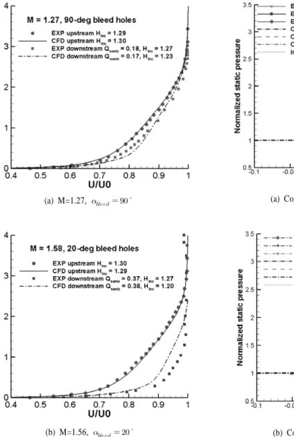 Fig. 2에서는  첫  번째  해석  경우에  대한  마하수  분포(Mach  contour)를  나타내었다. Bleed가  시작되는  부분에서  흐름은  점 차  가속이  되어  1/3지점에서  최대  마하수를  보이며  점차  감속 하여  bleed  영역이  끝나는  지점에서는  본래의  마하수를  회복 하는  것을  볼  수  있으며  bleed  양이  큰  곳이  가속이  크게  되 는  것을  볼  수  있다.