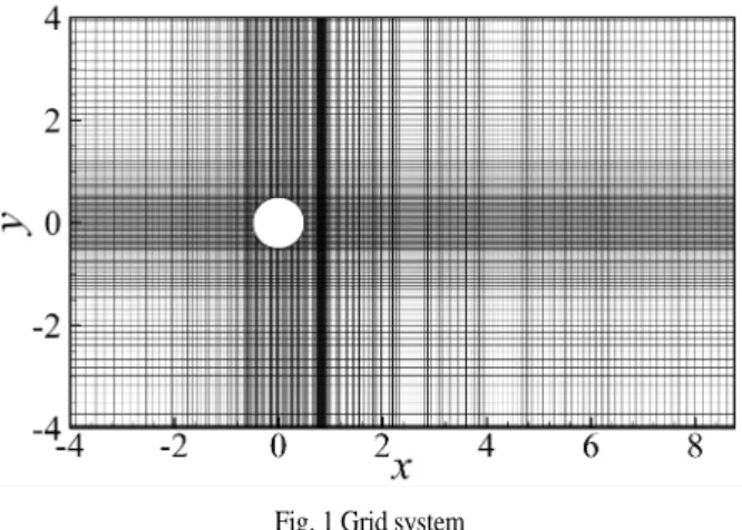 Fig. 1 Grid system 3차원  와류  구조가  관측된  바  있다[10-14]. 실린더를  지나는  유동에서  2차원  주기적인  와흘림을  이루 는  유동이  3차원  유동으로  천이가  발생하는  2차  불안정성은  실린더  표면의  거칠기,  입구  유동의  난류,  실린더  가로막음비,  실린더  끝부분의  효과  등에  의해  영향을  받기  때문에  실험적 으로  측정하기가  매우  어렵다[4]
