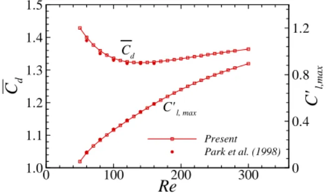 Fig. 2 Variation of mean drag coefficient and maximum magnitude of  lift coefficient with Reynolds number