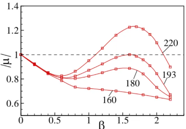 Fig. 5 Variation of Floquet multipliers with spanwise wavenumber near  mode A instability