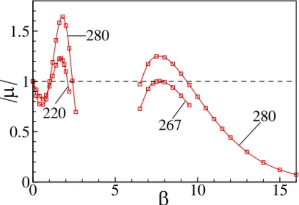 Fig. 6 Variation of Floquet multipliers with spanwise wavenumber  near mode B instability