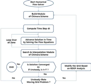 Fig. 4 Flow chart of flow solver and chimera method[18]