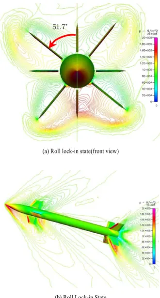 Fig. 9 Pressure contour of roll lock-in state (M=1.7,Canard roll  deflection = -0.5˚, AOA 9˚)