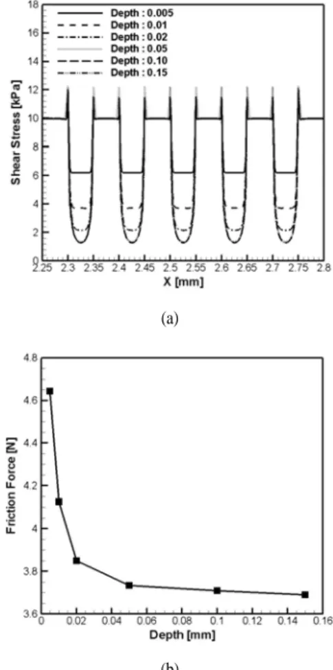 Fig. 7 Influence of dimple depth on shear stress and friction force for  the multiple dimples