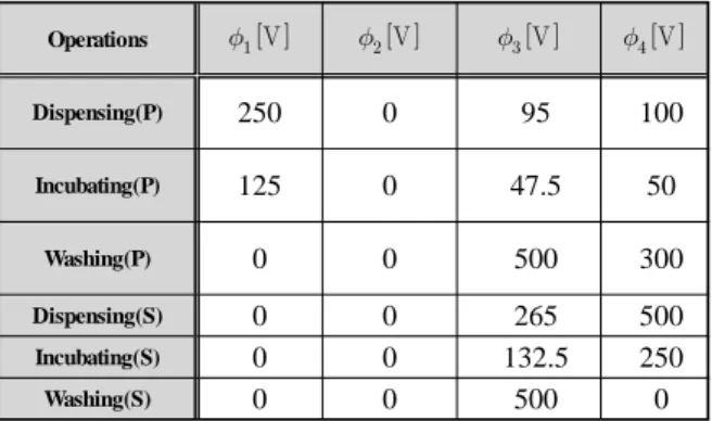 Table 2 Electric potential applied to reservoirs in the H-shaped  network shown in Fig