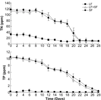 Fig. 6. Total nitrogen (upper one) and total phosphorous (lower one)  of culture medium