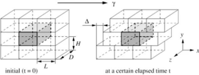 Fig. 1 A sliding tri-periodic cell in simple shear flow