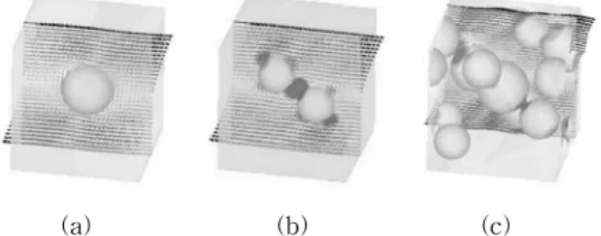 Fig. 4 Velocity and pressure distributions in a sliding periodic cell  with (a) single, (b) two and (c) ten particles suspended in a  Newtonian fluid한다.Step 1: (입자위치예측)  이번  단계의  입자의  속도 을  이용하여  다음  단계의  입자의  위치  를  2차  정확성을  갖는 Adams-Bashforth 기법을 