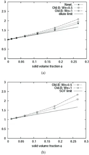 Fig. 6 (a) Relative viscosity (   ) and (b) the first normal  stress coefficient (   ) with the volume fraction in a  sliding periodic frame with a viscoelastic fluid