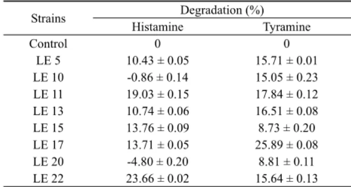 Table 1. The carbohydrate fermentation patterns of the isolated strains, LE17 and LE22, using API 50 CHL strips