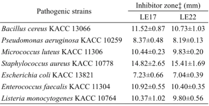 Table 3. Inhibitory spectra of two isolates, LE17 and LE22, exhibiting antibacterial activity