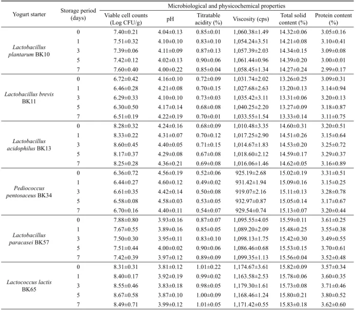 Table 1. Changes in microbiological and physicochemical properties of yogurt fermented with lactic acid bacteria isolated from baikkimchi during  storage at 4℃ 든 요구르트의 단백질 함량은 3.55–3.65%이고, 총 고형물 함량 은 15.99–16.24%로 측정되어 발효 스타터의 종류에 따라 다소  차이가 있음을 보여주었다