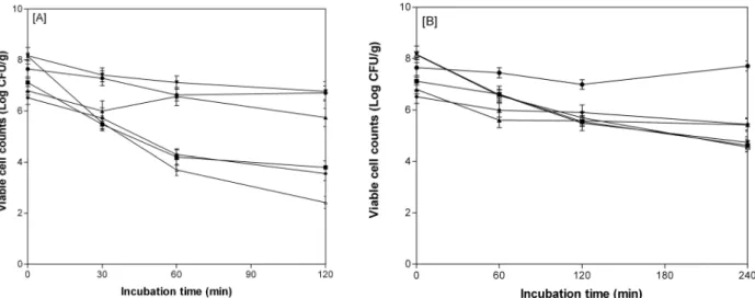 Fig. 1. The viability of lactic acid bacteria in yogurt during exposure to simulated gastric juices (A) and intestinal juice (B)