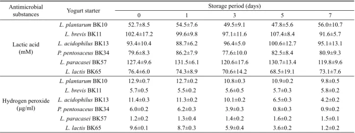 Table 2. Changes in lactic acid and hydrogen peroxide contents of yogurt fermented with lactic acid bacteria isolated from baikkimchi during storage at 4℃