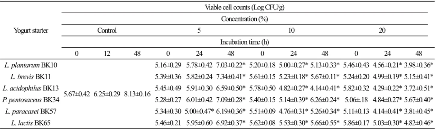 Table 3. Live cell counts of Helicobacter pylori ATCC 43504 in the co-culture with yogurt fermented with lactic acid bacteria isolated from baikkimchi