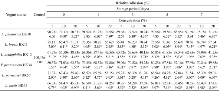 Table 4. Effect of yogurt on adhesion of H. pylori cell after 2 h exposure to AGS cells
