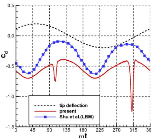 Fig. 15 Unsteady drag coefficients obtained from the original mesh  and the upside-down mesh