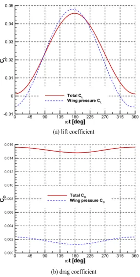 Fig.  27  Surface  pressure  distributions,  sonic  iso-surfaces,  and  x-directional  vorticity  slices  when  minimum  or  maximum lift occurs